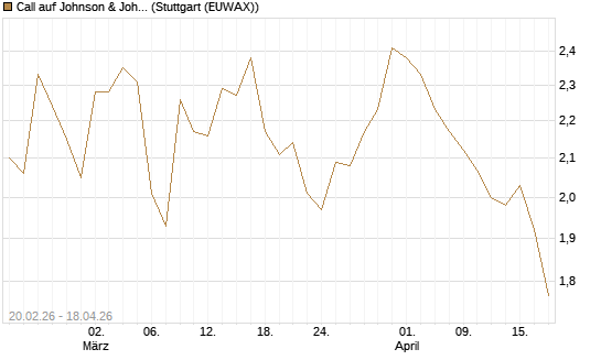 Call auf Johnson & Johnson [UBS AG (London)] Chart