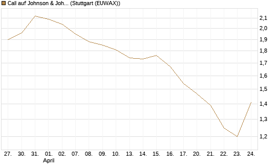 Call auf Johnson & Johnson [UBS AG (London)] Chart
