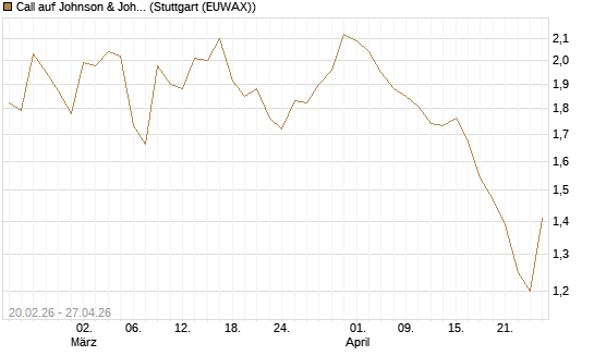 Call auf Johnson & Johnson [UBS AG (London)] Chart