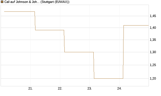 Call auf Johnson & Johnson [UBS AG (London)] Chart