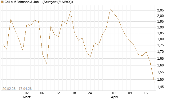 Call auf Johnson & Johnson [UBS AG (London)] Chart
