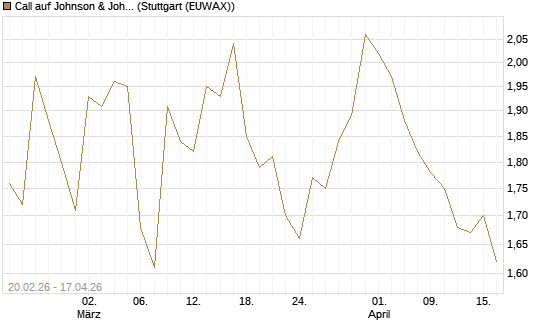 Call auf Johnson & Johnson [UBS AG (London)] Chart