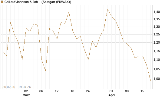 Call auf Johnson & Johnson [UBS AG (London)] Chart