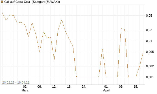 Call auf Coca-Cola [UBS AG (London)] Chart