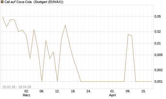 Call auf Coca-Cola [UBS AG (London)] Chart