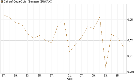 Call auf Coca-Cola [UBS AG (London)] Chart