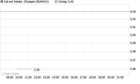 Call auf Adobe [UBS AG (London)] Chart