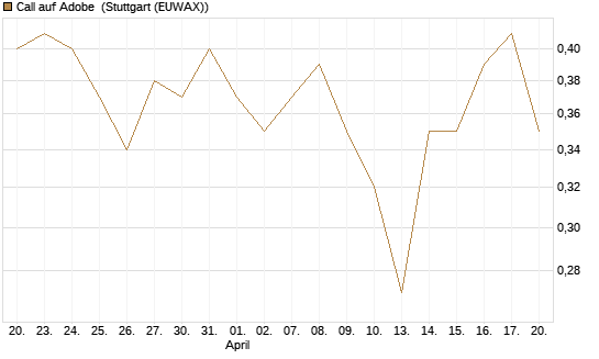 Call auf Adobe [UBS AG (London)] Chart