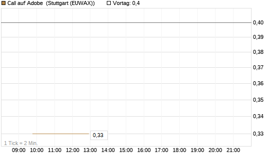 Call auf Adobe [UBS AG (London)] Chart