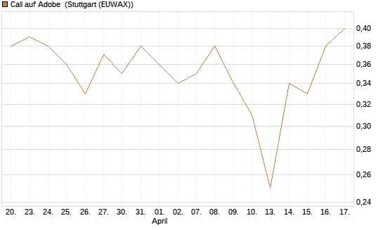 Call auf Adobe [UBS AG (London)] Chart