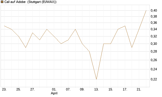 Call auf Adobe [UBS AG (London)] Chart