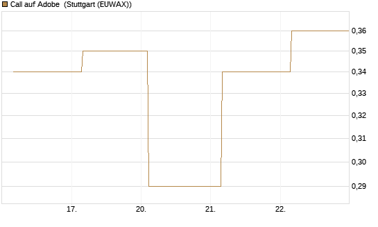 Call auf Adobe [UBS AG (London)] Chart
