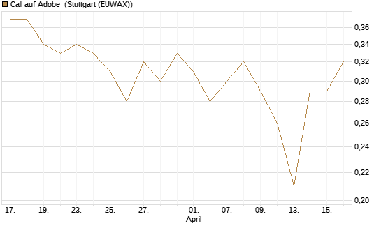 Call auf Adobe [UBS AG (London)] Chart