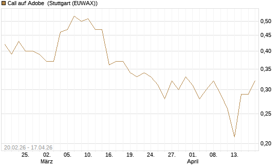 Call auf Adobe [UBS AG (London)] Chart