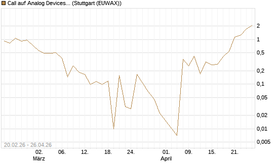 Call auf Analog Devices [UBS AG (London)] Chart