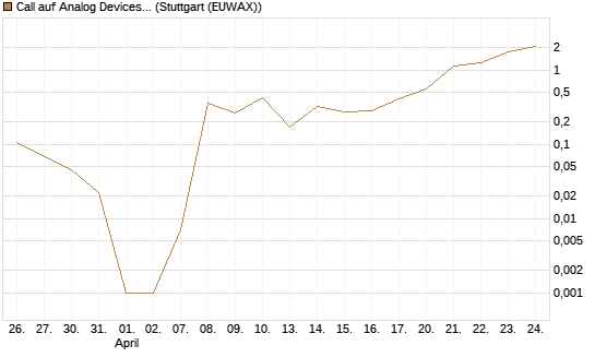 Call auf Analog Devices [UBS AG (London)] Chart