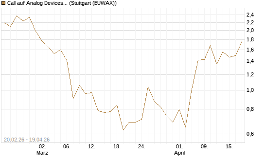 Call auf Analog Devices [UBS AG (London)] Chart