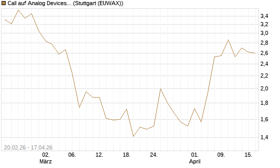 Call auf Analog Devices [UBS AG (London)] Chart