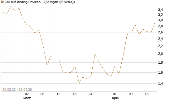 Call auf Analog Devices [UBS AG (London)] Chart