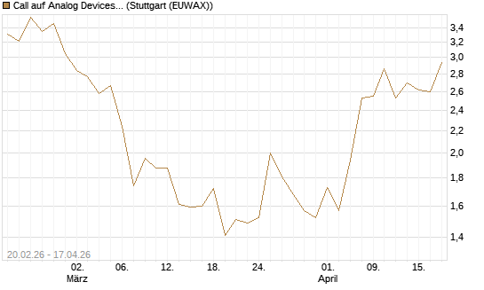 Call auf Analog Devices [UBS AG (London)] Chart