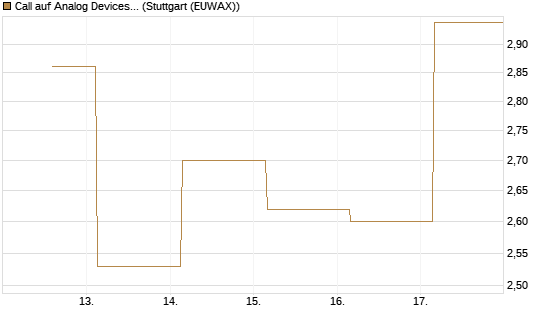 Call auf Analog Devices [UBS AG (London)] Chart
