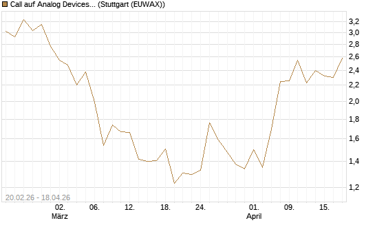 Call auf Analog Devices [UBS AG (London)] Chart