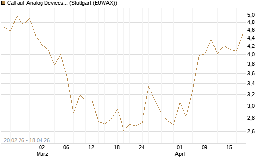 Call auf Analog Devices [UBS AG (London)] Chart