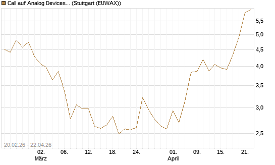 Call auf Analog Devices [UBS AG (London)] Chart