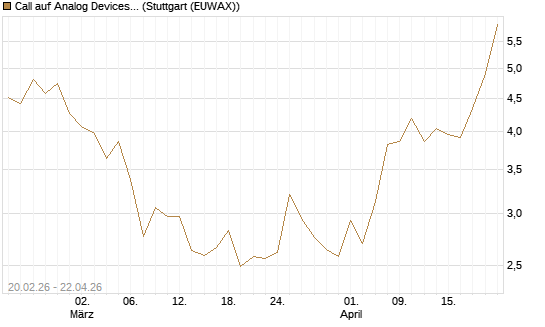 Call auf Analog Devices [UBS AG (London)] Chart