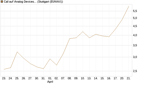 Call auf Analog Devices [UBS AG (London)] Chart
