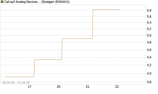 Call auf Analog Devices [UBS AG (London)] Chart