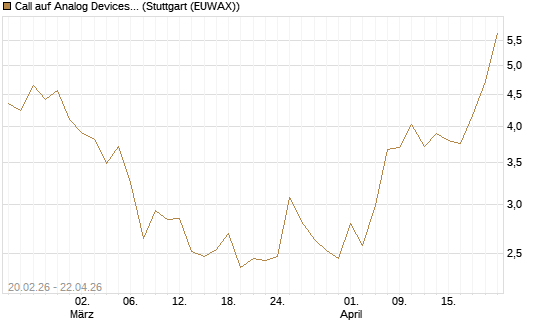 Call auf Analog Devices [UBS AG (London)] Chart