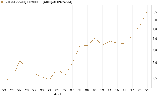 Call auf Analog Devices [UBS AG (London)] Chart