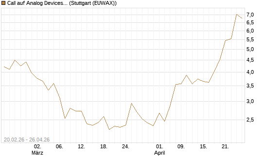 Call auf Analog Devices [UBS AG (London)] Chart