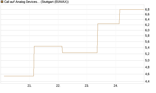 Call auf Analog Devices [UBS AG (London)] Chart