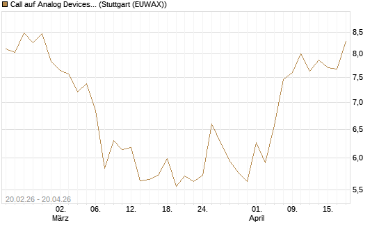 Call auf Analog Devices [UBS AG (London)] Chart
