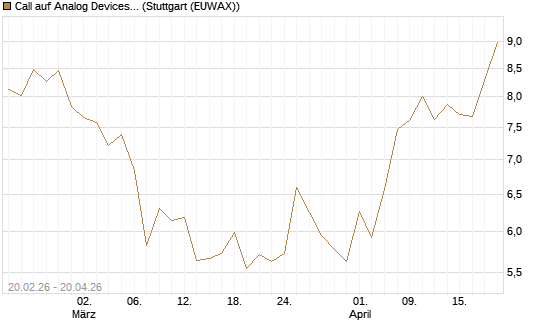 Call auf Analog Devices [UBS AG (London)] Chart
