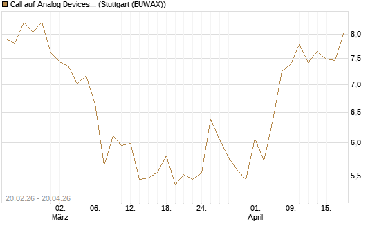 Call auf Analog Devices [UBS AG (London)] Chart
