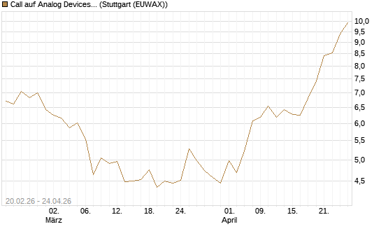 Call auf Analog Devices [UBS AG (London)] Chart