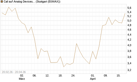 Call auf Analog Devices [UBS AG (London)] Chart
