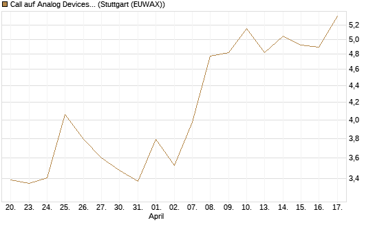 Call auf Analog Devices [UBS AG (London)] Chart