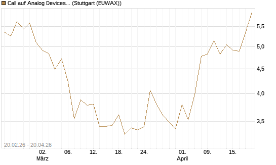 Call auf Analog Devices [UBS AG (London)] Chart
