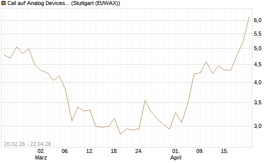 Call auf Analog Devices [UBS AG (London)] Chart