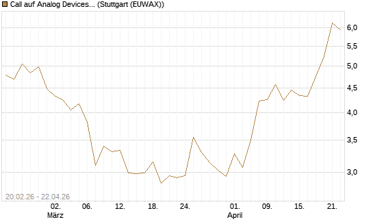Call auf Analog Devices [UBS AG (London)] Chart