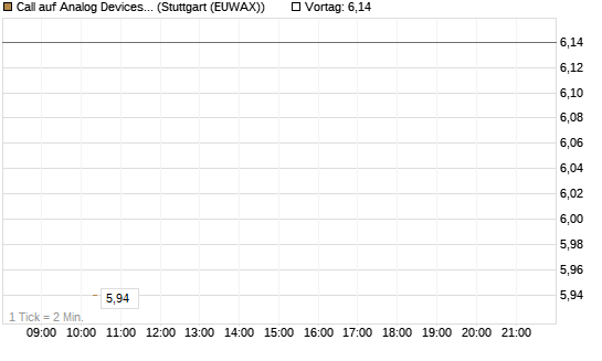 Call auf Analog Devices [UBS AG (London)] Chart