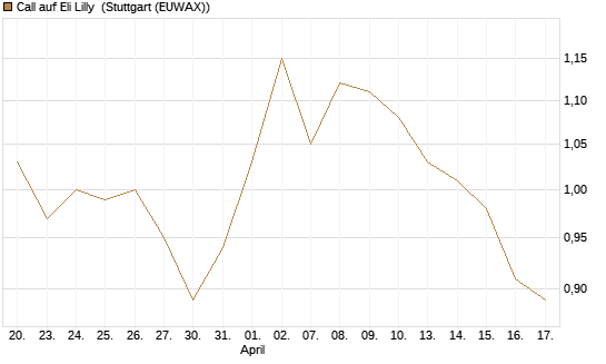 Call auf Eli Lilly [UBS AG (London)] Chart