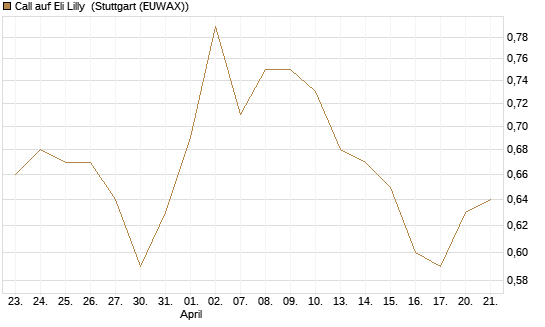 Call auf Eli Lilly [UBS AG (London)] Chart