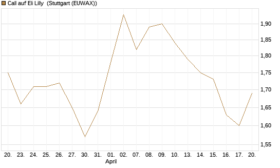 Call auf Eli Lilly [UBS AG (London)] Chart