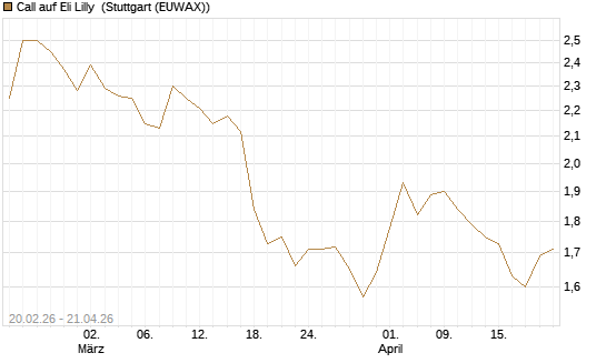 Call auf Eli Lilly [UBS AG (London)] Chart
