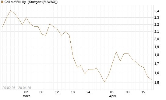 Call auf Eli Lilly [UBS AG (London)] Chart
